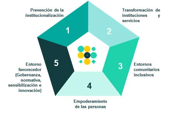 gráfico prevención de la institucionalización