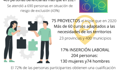 El programa de inclusión social “Itinerarios integrados frente a la despoblación“ llega a más personas beneficiarias en 2022